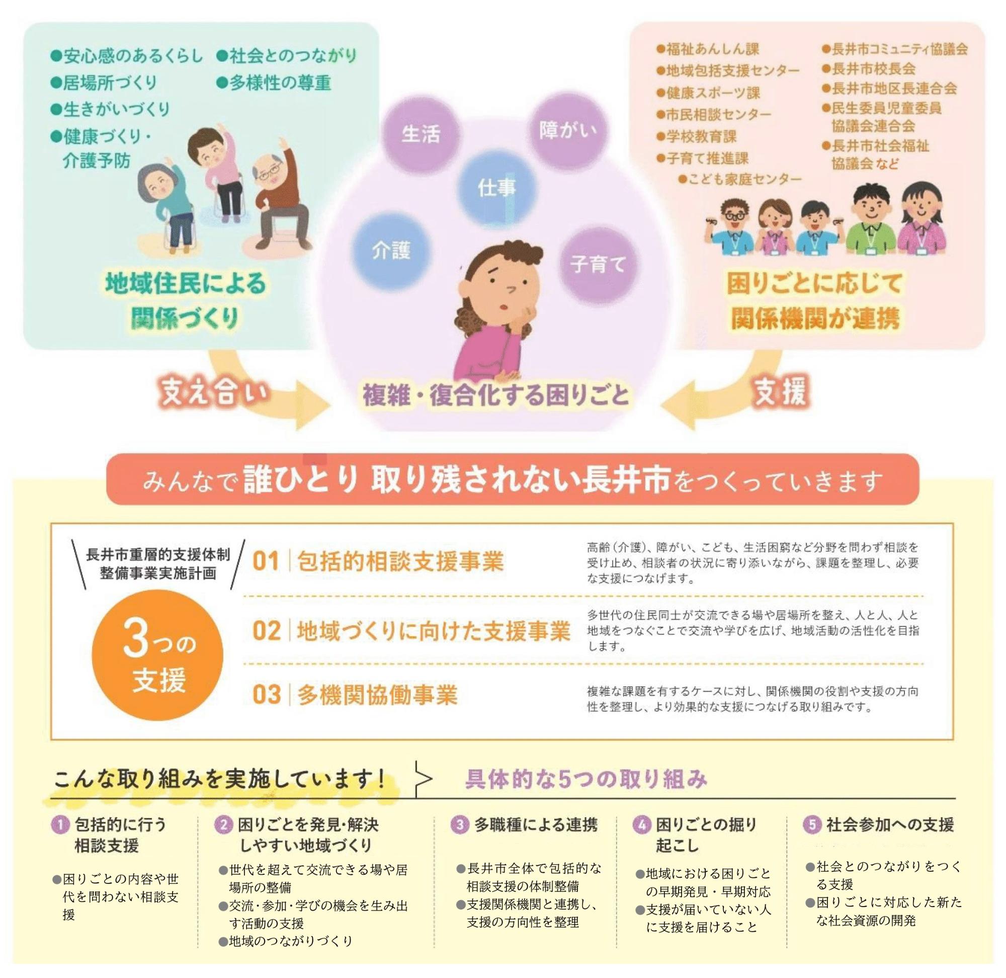 重層的支援体制整備事業イメージ
