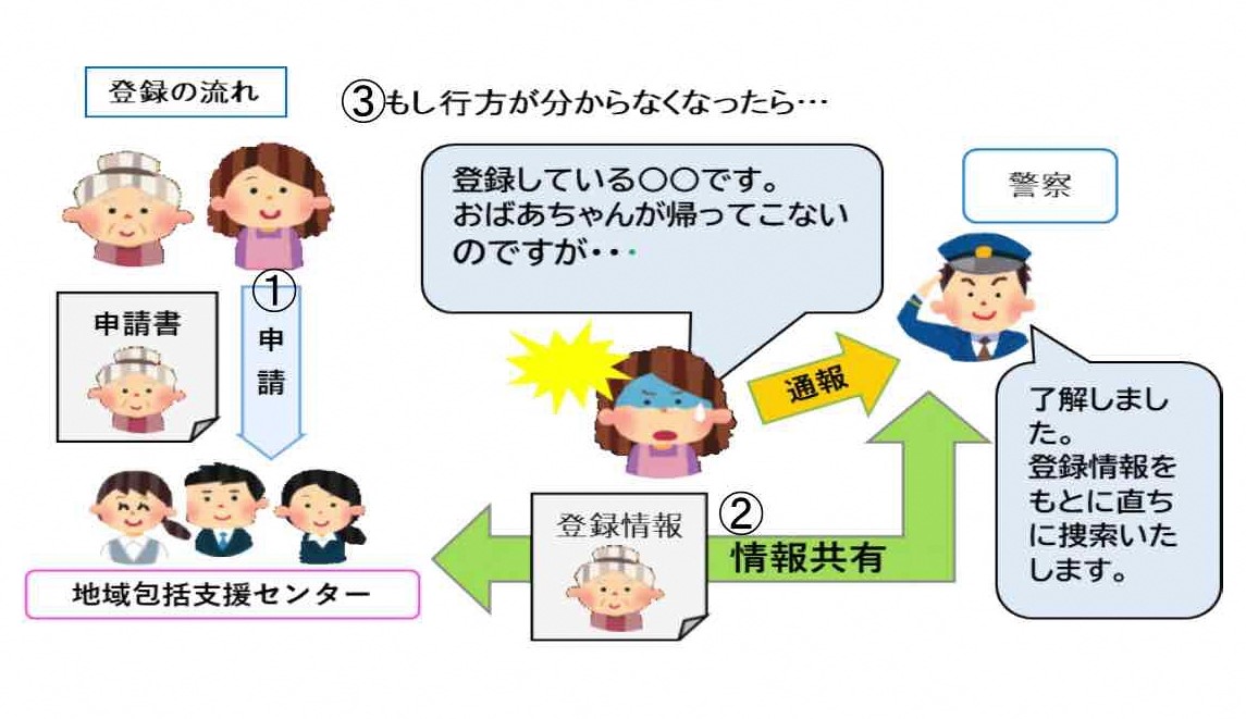 登録の流れの図