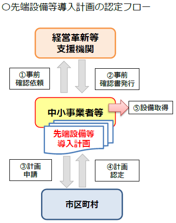 認定フロー