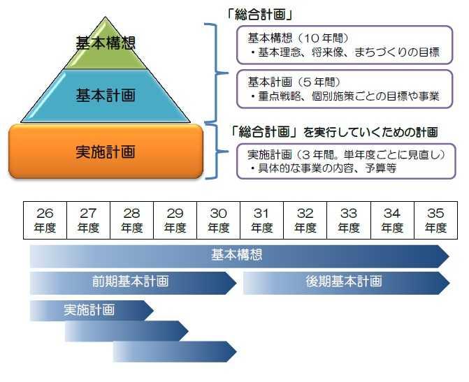 第五次総合計画の構成と期間の図