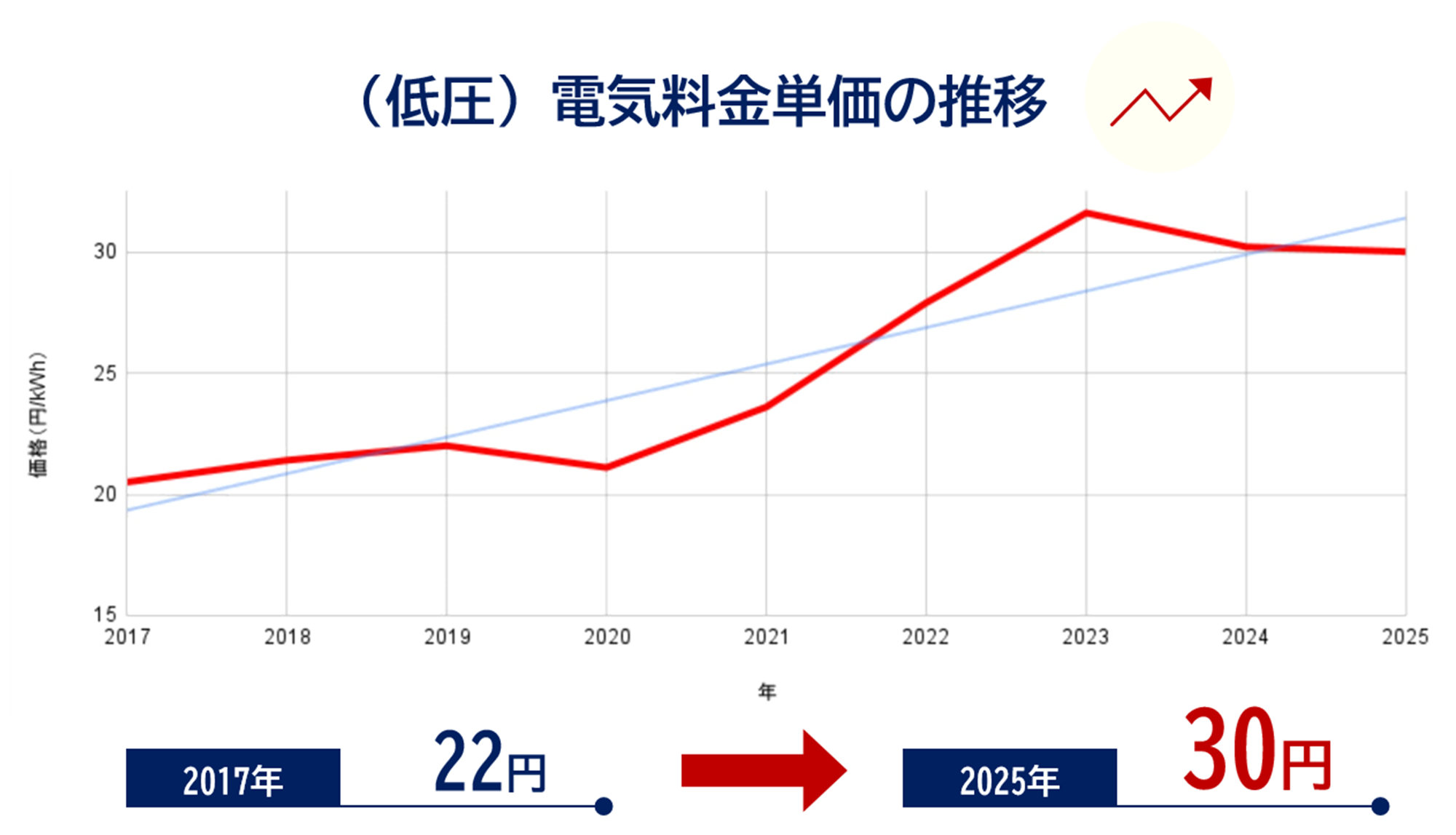 電気料金のグラフ