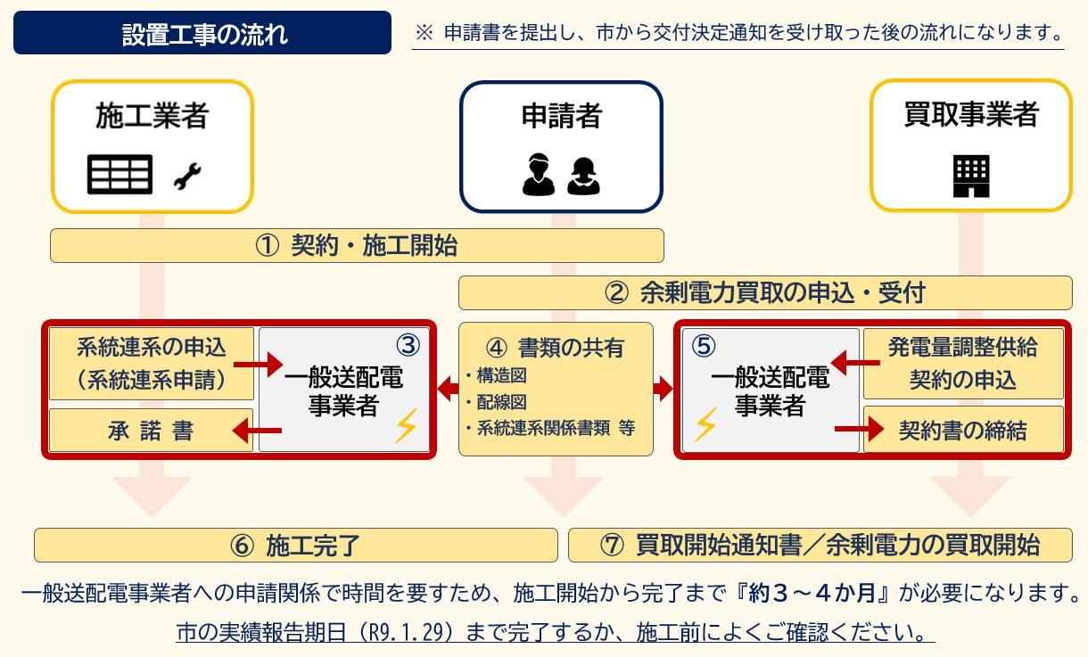 たいようこうはつでんせつびのこうじのながれ