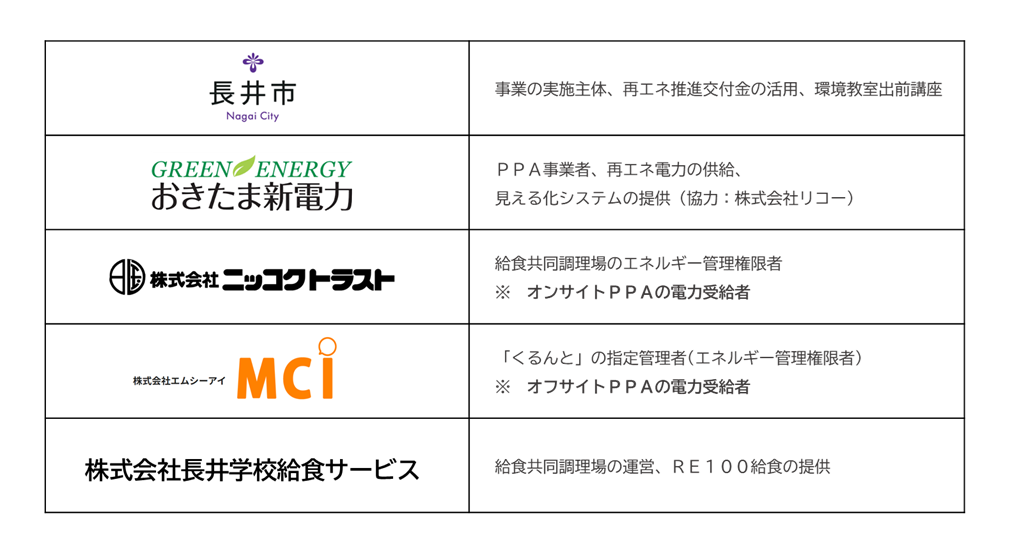 RE100給食の関係団体一覧