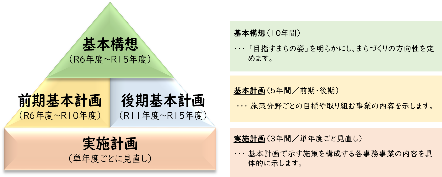 第六次総合計画の構成と期間の図