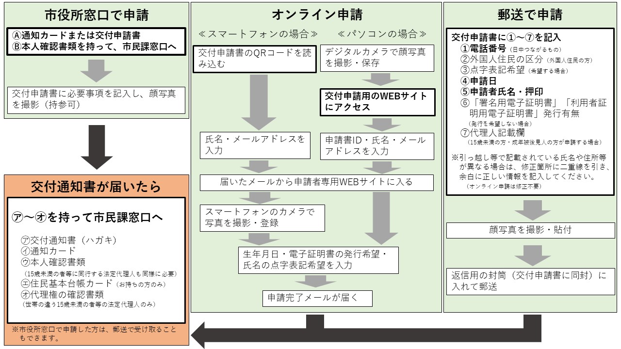 申請方法フローチャート
