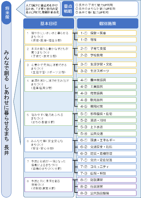 施策の体系の図