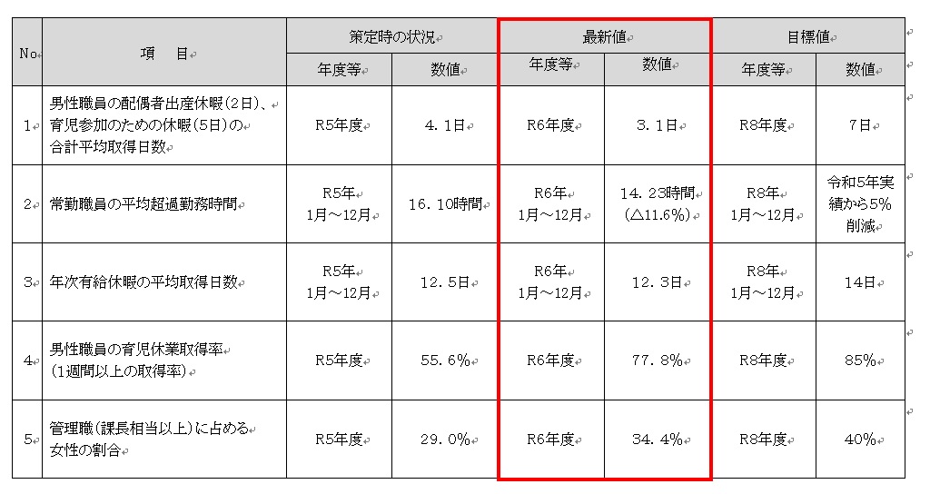 目標数値に対する実施状況の公表