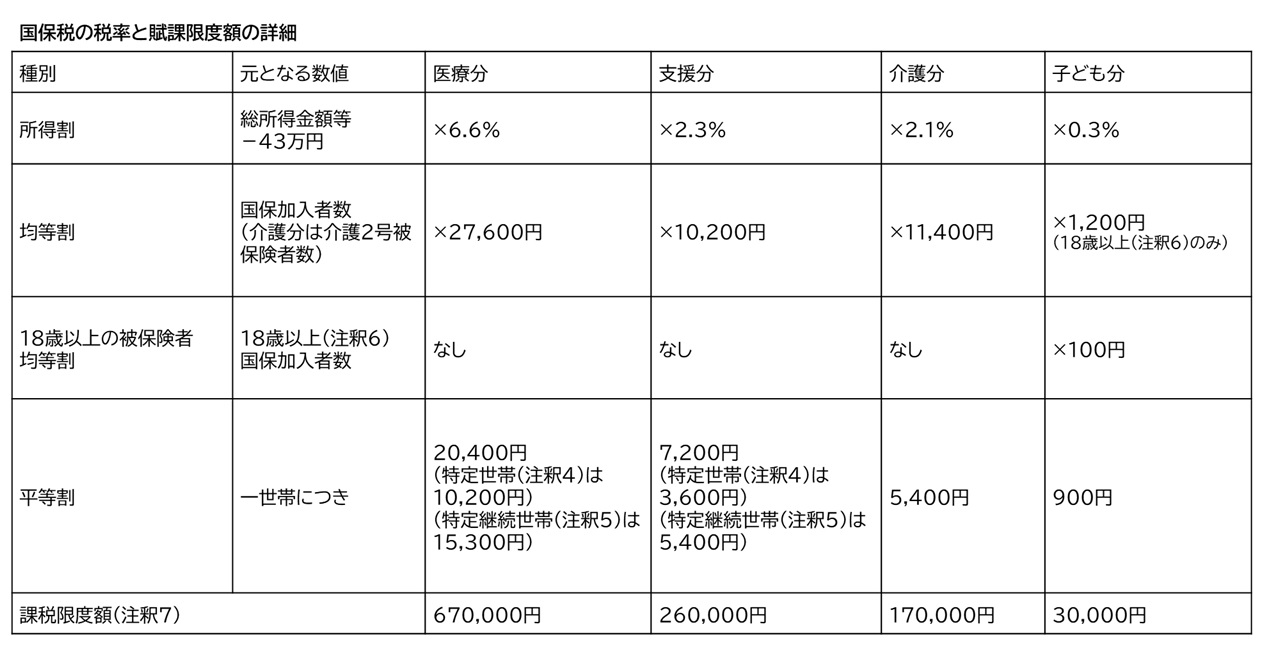 R8国保制度税率
