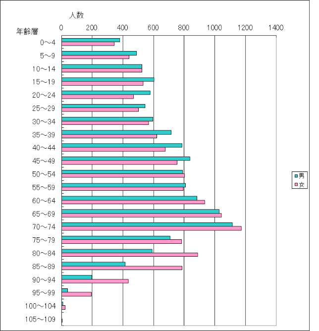 令和3年3月末現在年齢別人口数を示したグラフ