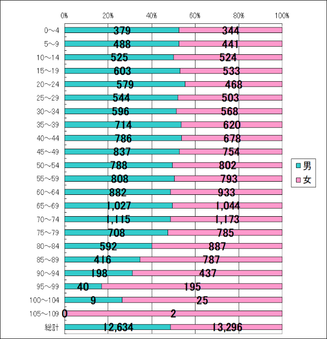 令和3年3月末現在年齢別人口割合