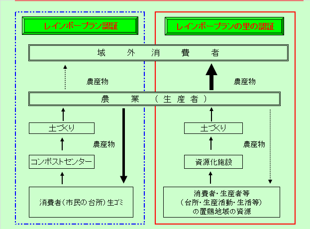 (画像)レインボープラン認証とレインボープランの里の認証