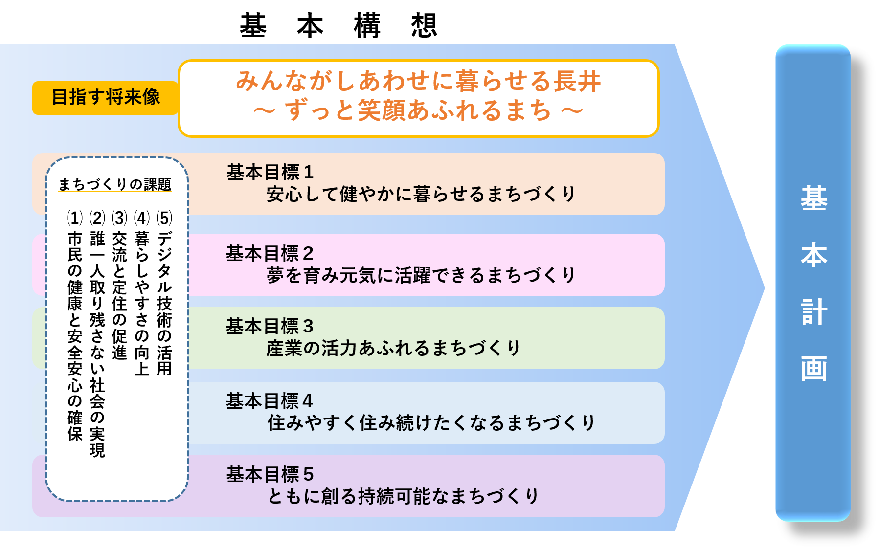 基本構想の構成イメージ