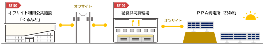 くるんとRE100
