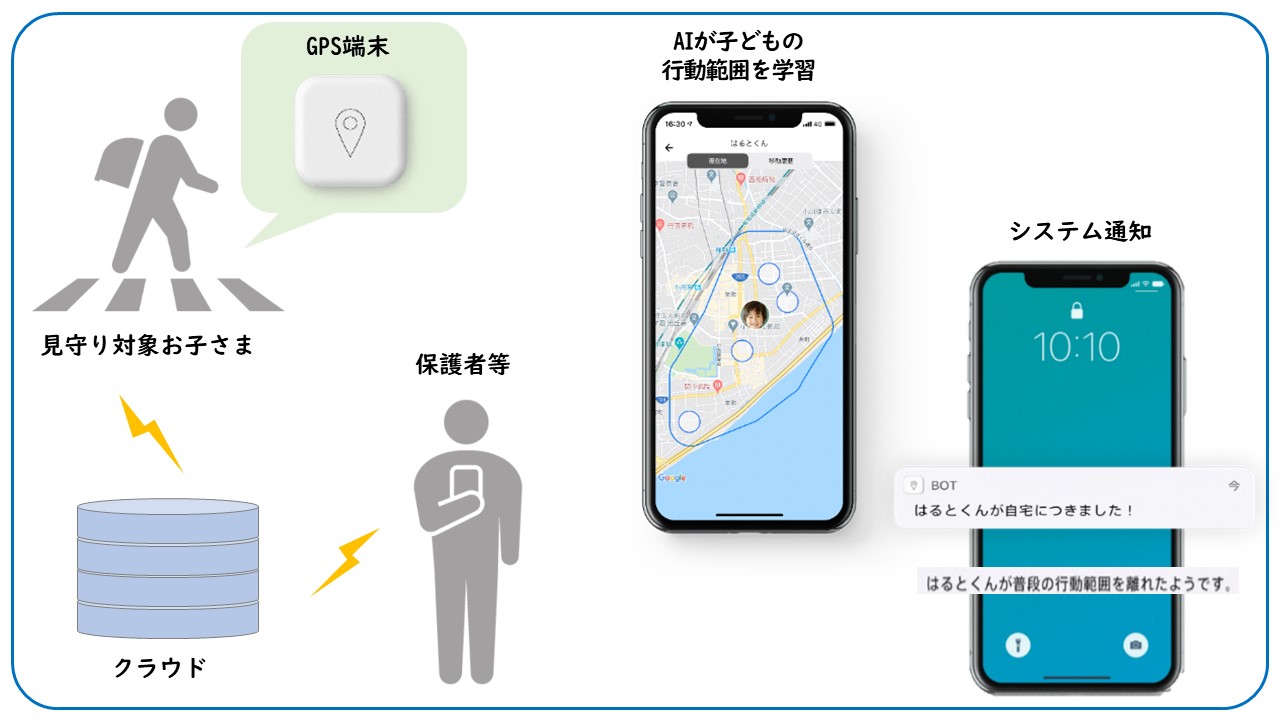 子ども見守り端末と専用アプリの仕組みの大まかなイメージをイラストに示したもの