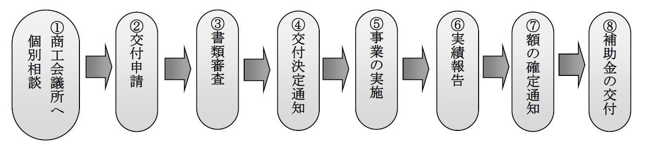 交付の流れ