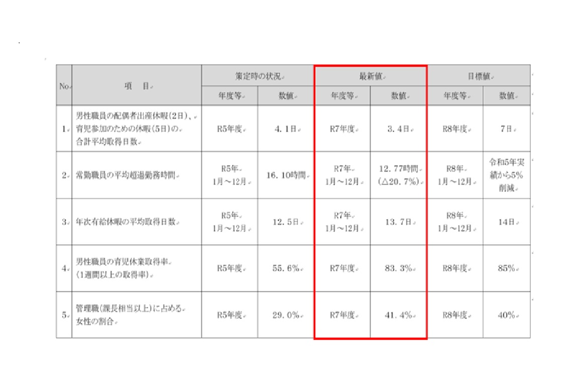 目標数値に対する実施状況の公表