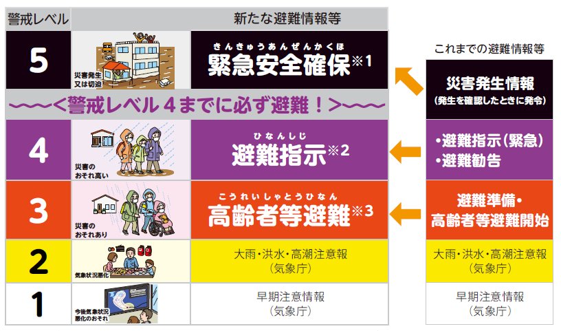 避難情報の名称が変更になりました／長井市ホームページ