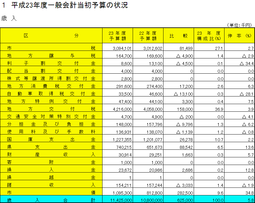 平成23年度一般会計当初予算の状況(歳入)の表組
