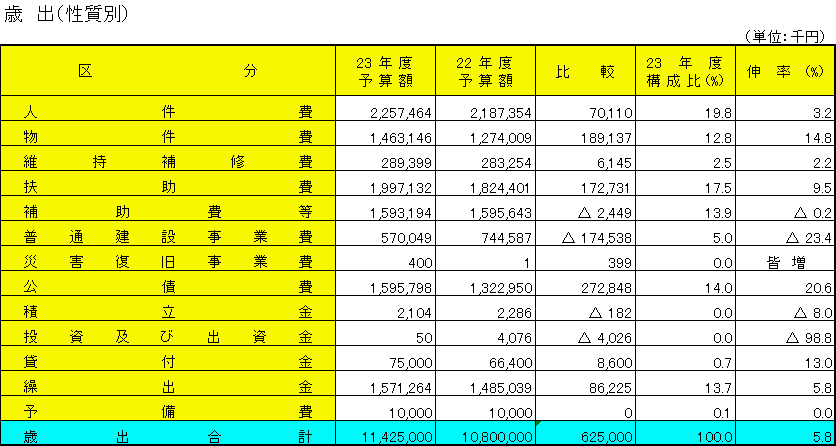 平成23年度一般会計当初予算の状況(歳出:性質別)の表組