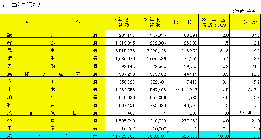平成23年度一般会計当初予算の状況(歳出:目的別)の表組