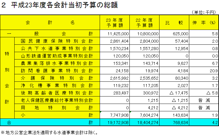平成23年度各会計当初予算の総額の表組