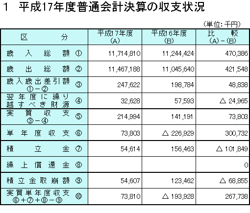 平成17年度普通会計決算の収支状況の表組