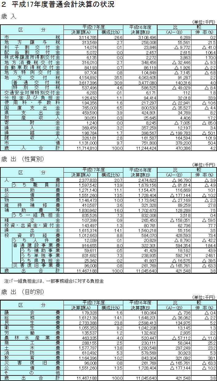 平成17年度普通会計決算の状況の表組