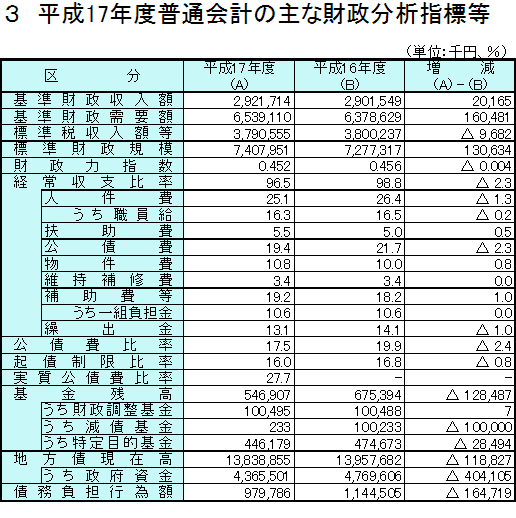 平成17年度普通会計の主な財政分析指標等の表組