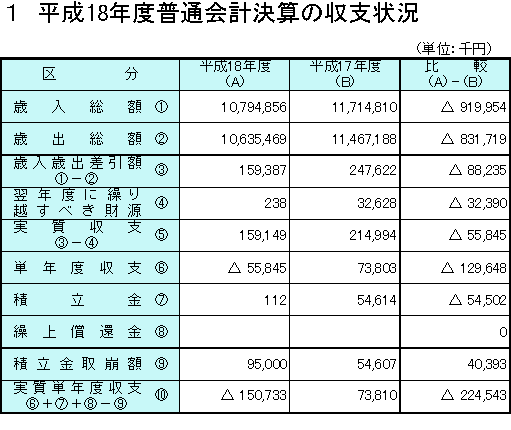 平成18年度普通会計決算の収支状況の表組
