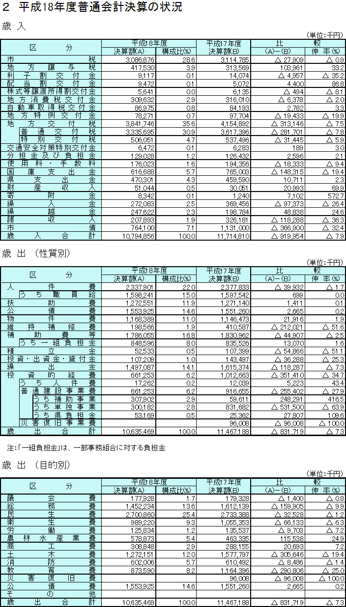 平成18年度普通会計決算の状況の表組