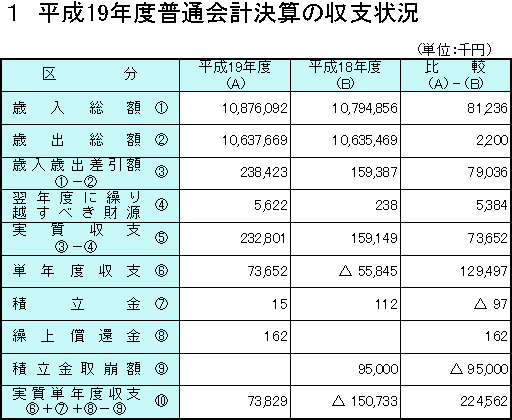 平成19年度普通会計決算の収支状況の表組