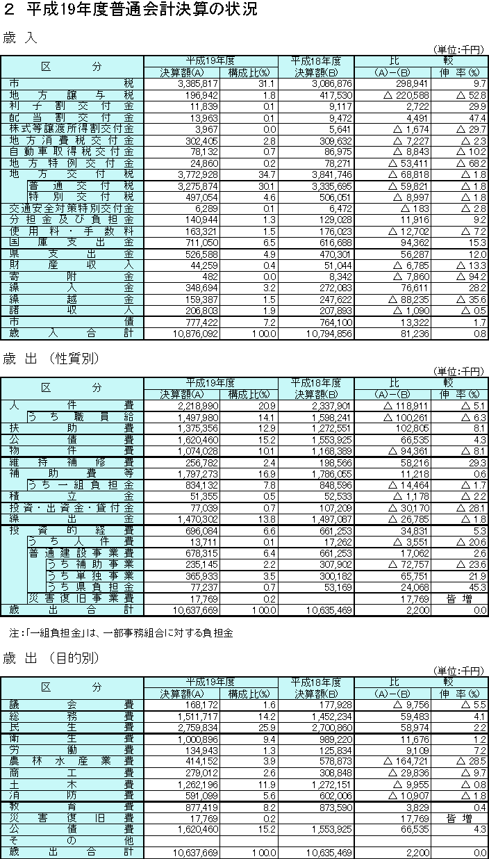 平成19年度普通会計決算の状況の表組