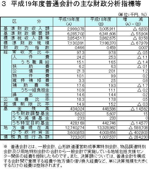 平成19年度普通会計の主な財政分析指標等の表組