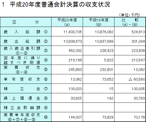 平成20年度普通会計決算の収支状況の表組