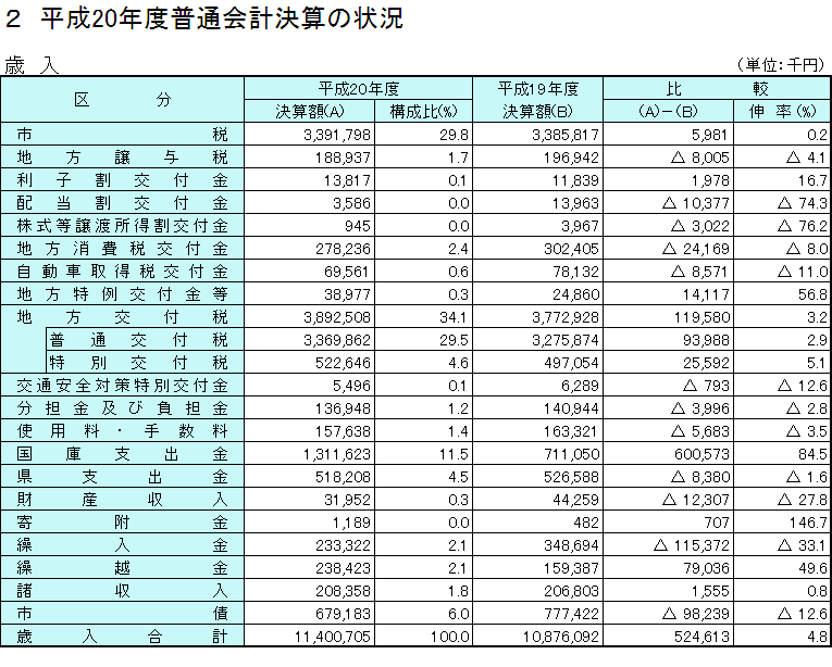 平成20年度普通会計決算の状況(歳入)の表組