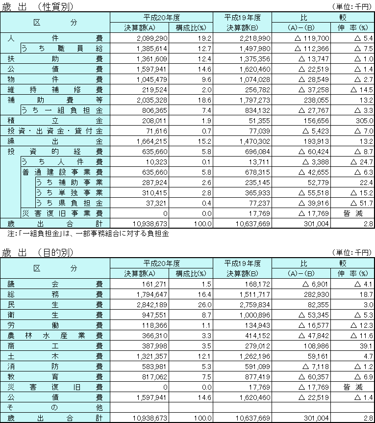 平成20年度普通会計決算の状況(歳出)の表組