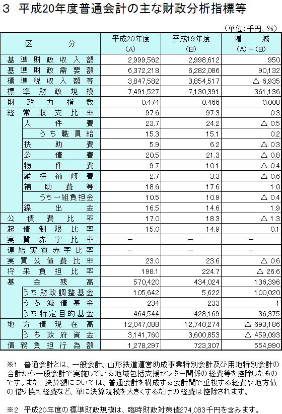 平成20年度普通会計の主な財政分析指標等の表組