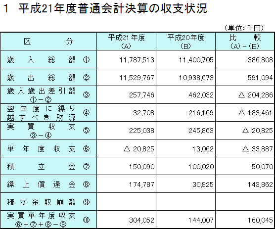 平成21年度普通会計決算の収支状況の表組