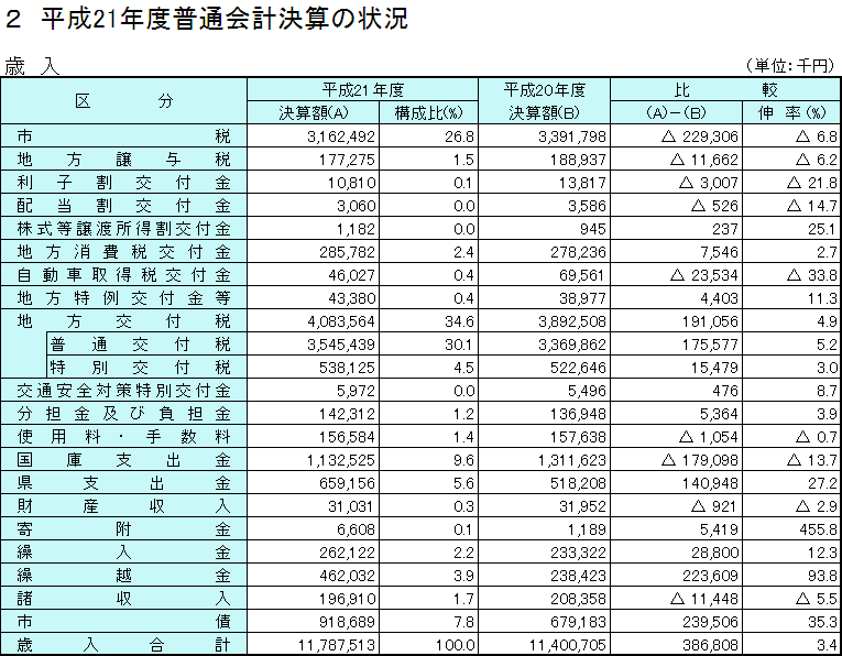平成21年度普通会計決算の状況(歳入)の表組