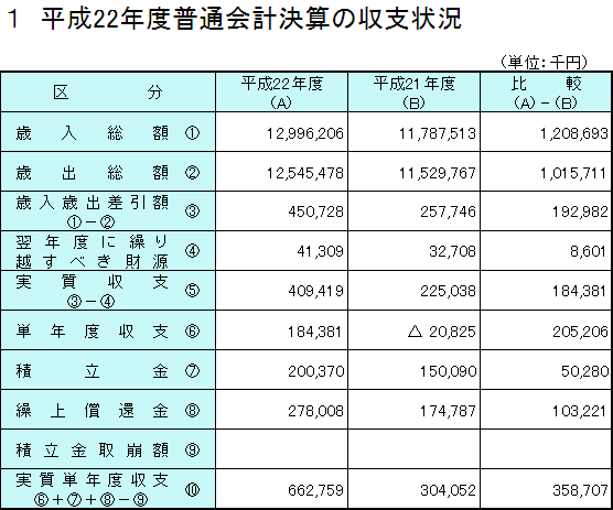 平成22年度普通会計決算の収支状況の表組