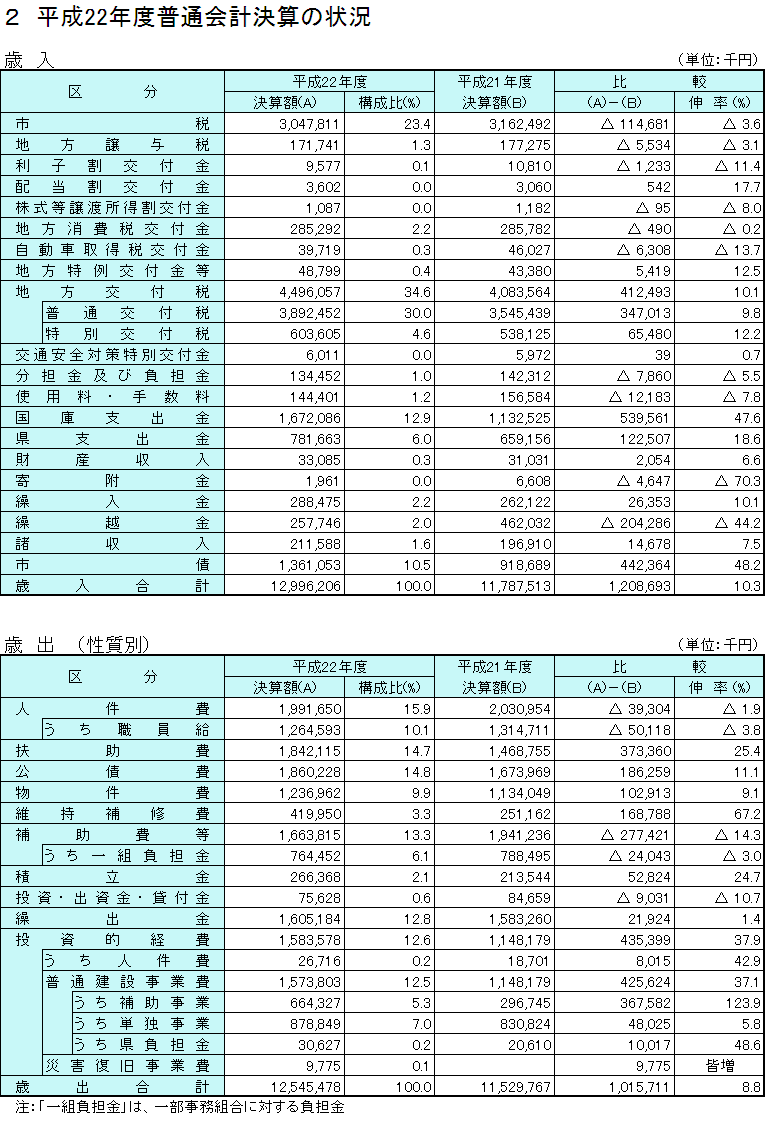 平成22年度普通会計決算の状況(歳入、歳出:性質別)の表組