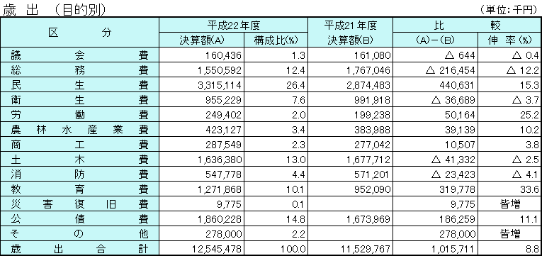 平成22年度普通会計決算の状況(歳出:目的別)の表組