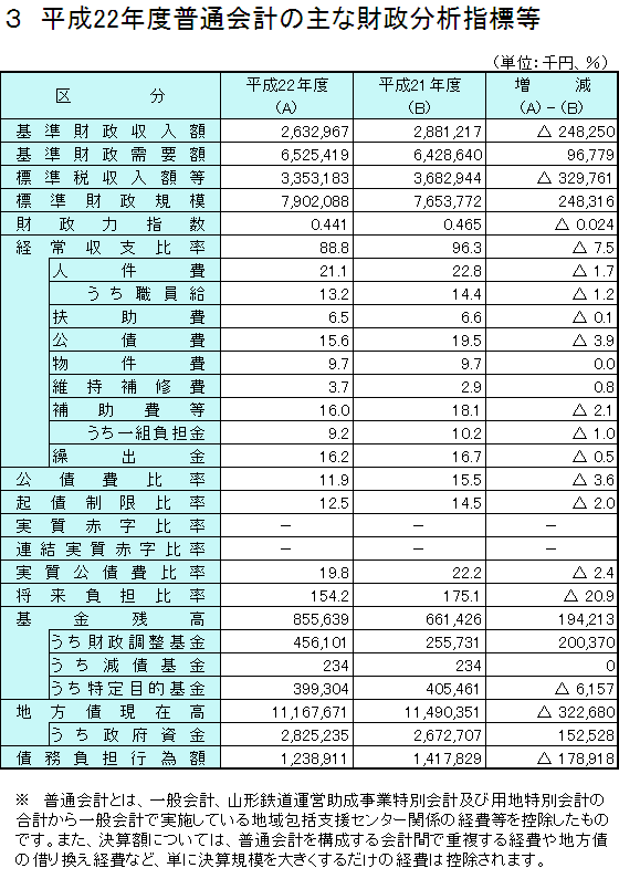 平成22年度普通会計の主な財政分析指標等の表組