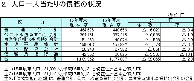 人口一人当たりの債務の状況の表組