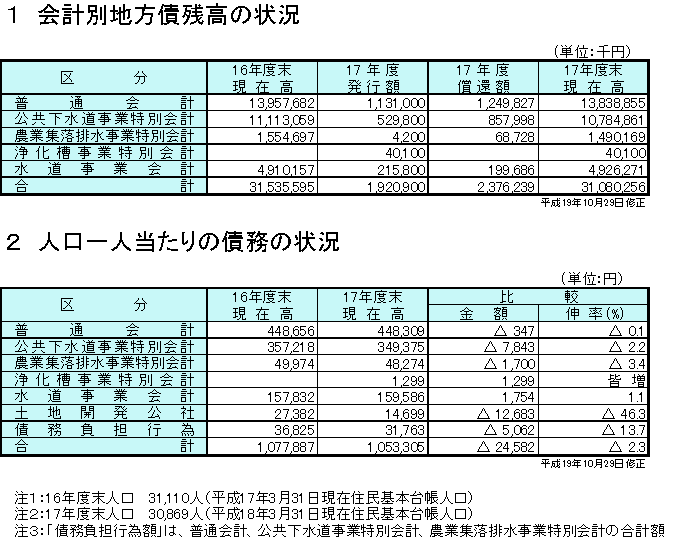 会計別地方債残高の状況と人口一人当たりの債務の状況の表組