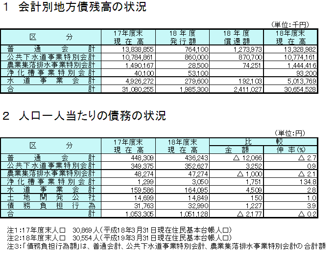 会計別地方債残高の状況と人口一人当たりの債務の状況の表組