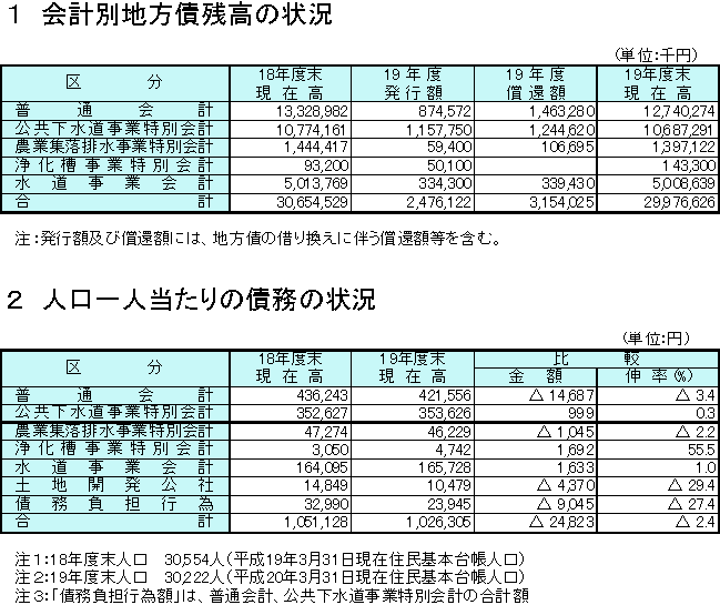 会計別地方債残高の状況と人口一人当たりの債務の状況の表組