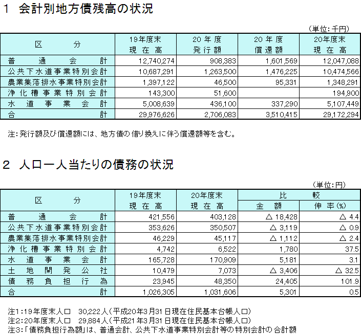 会計別地方債残高の状況と人口一人当たりの債務の状況の表組