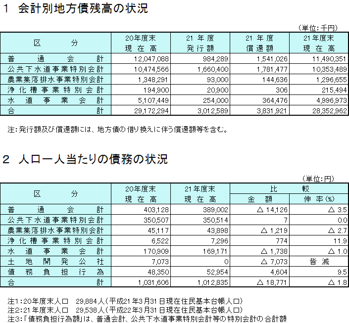 会計別地方債残高の状況と人口一人当たりの債務の状況の表組