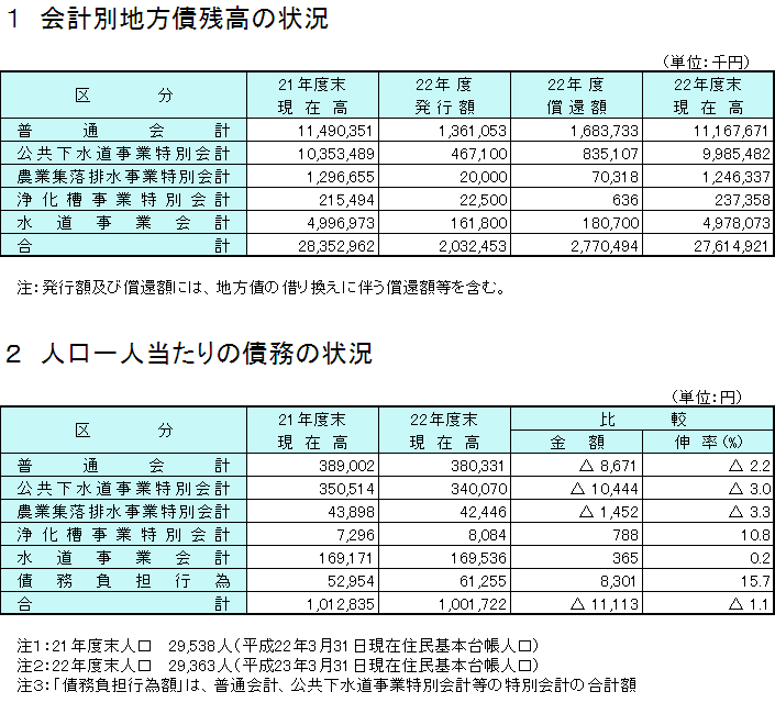 会計別地方債残高の状況と人口一人当たりの債務の状況の表組